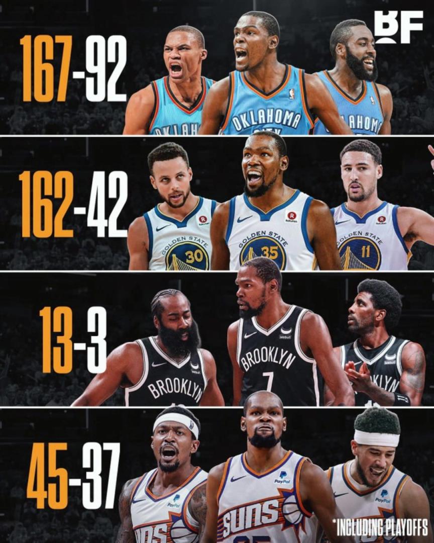 杜蘭特各階段三巨頭勝率：籃網(wǎng)時(shí)代13-3，太陽(yáng)時(shí)代拉完了